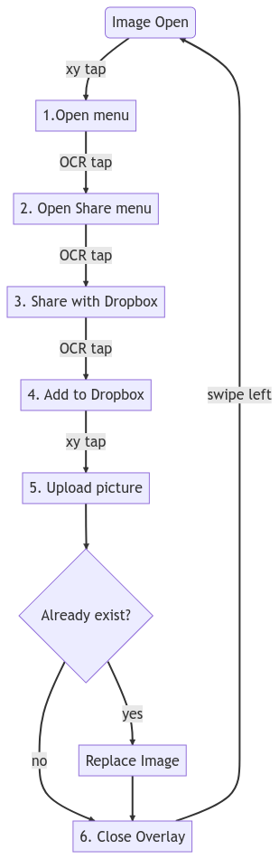 Process flow diagram